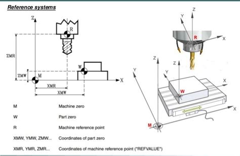 cnc machine change reference point|doosan cnc reset reference point.